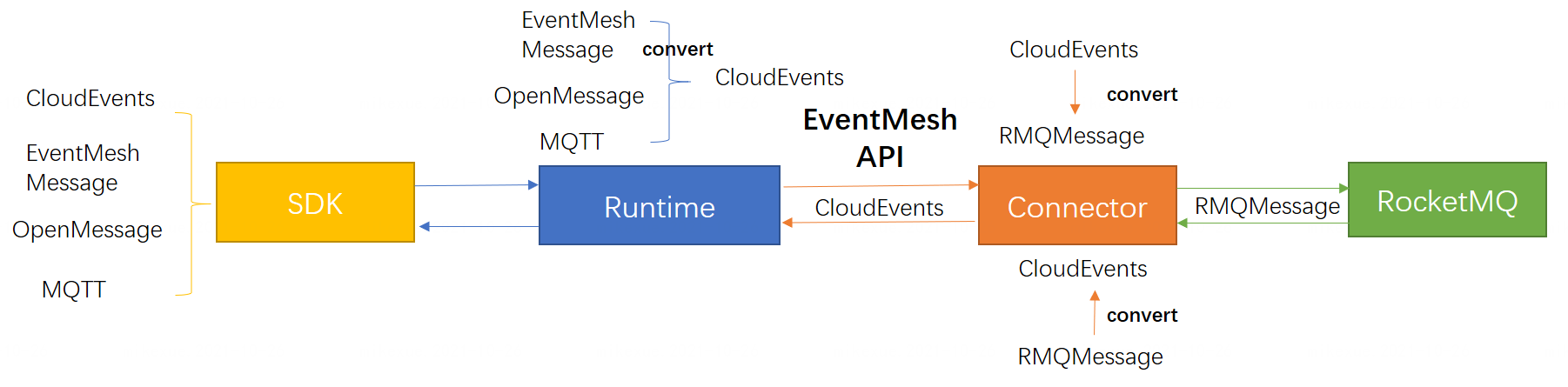 Pluggable Protocols