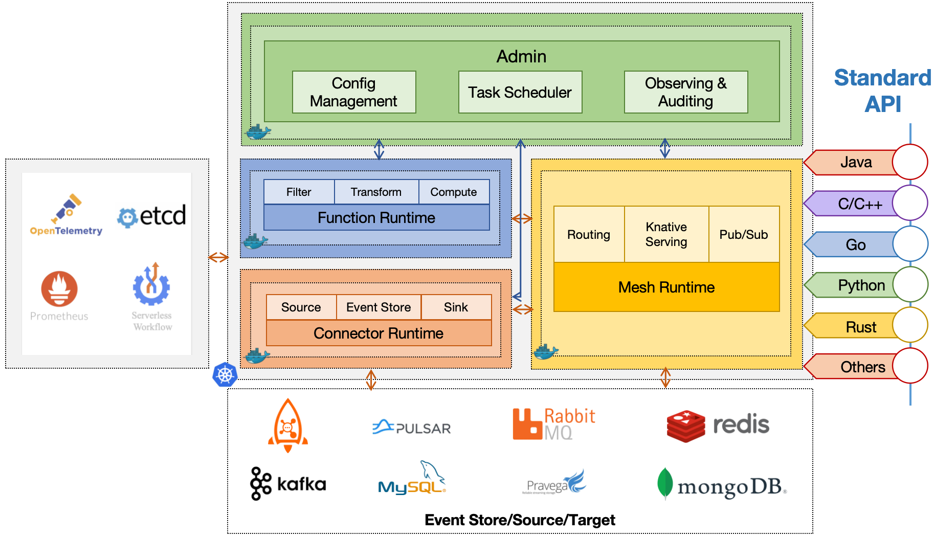 EventMesh Architecture